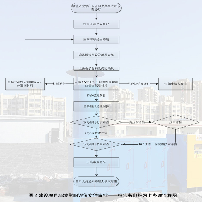 東莞環(huán)保手續(xù)辦理流程，聯(lián)系翌駿環(huán)保