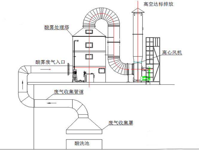 環(huán)保廢氣酸霧處理凈化塔設(shè)備工程酸霧廢氣處理工藝流程圖