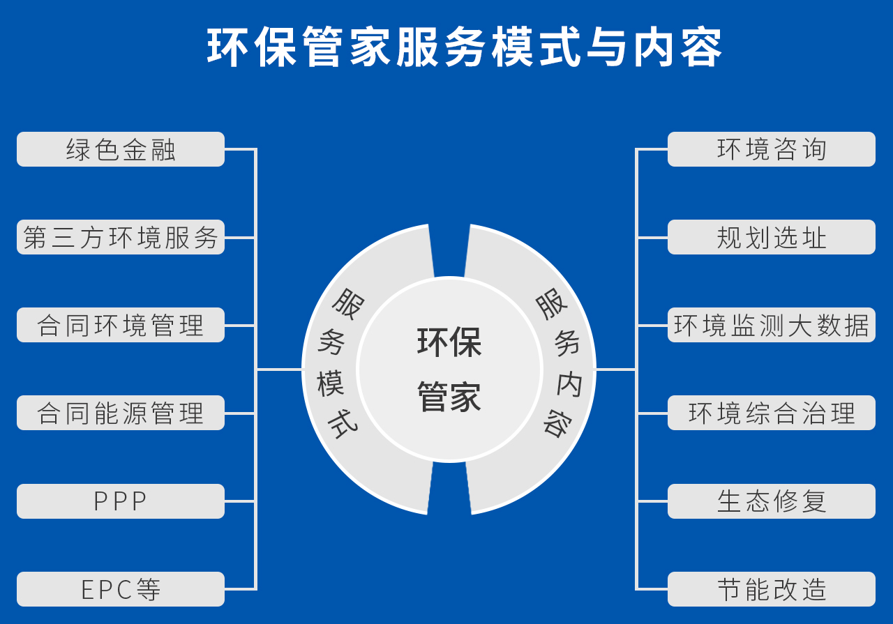 環(huán)保管家可以提供專項(xiàng)定制的咨詢及環(huán)保工程技術(shù)服務(wù)，包括項(xiàng)目立項(xiàng)、規(guī)劃選址、環(huán)評(píng)、排污許可、環(huán)境監(jiān)管、環(huán)保設(shè)備采購(gòu)、環(huán)保政策解讀、環(huán)保設(shè)施運(yùn)營(yíng)等“一站式”的環(huán)保服務(wù)。 