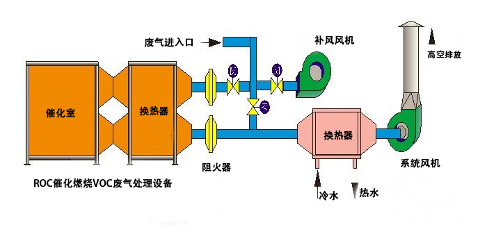 ROC催化燃燒VOC廢氣處理工藝流程圖