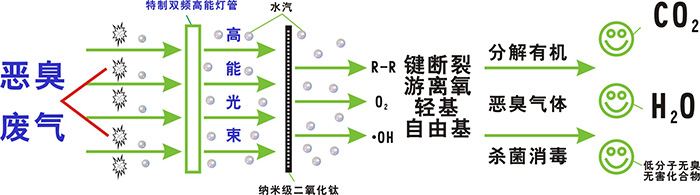 印刷行業(yè)廢氣凈化設(shè)備技術(shù)工藝圖