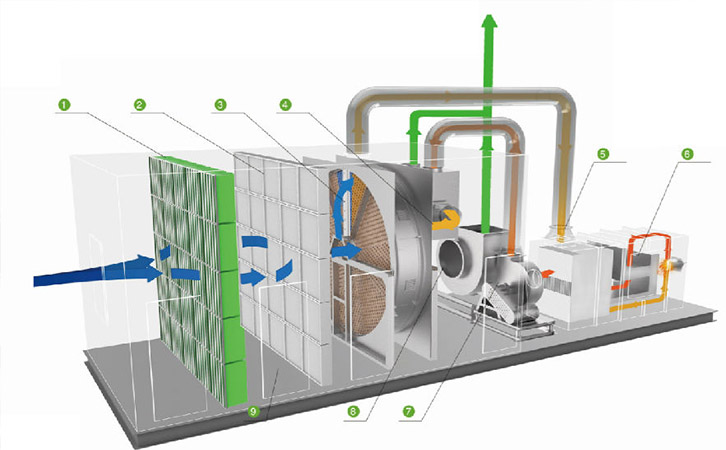 沸石濃縮轉(zhuǎn)輪+催化燃燒廢氣處理